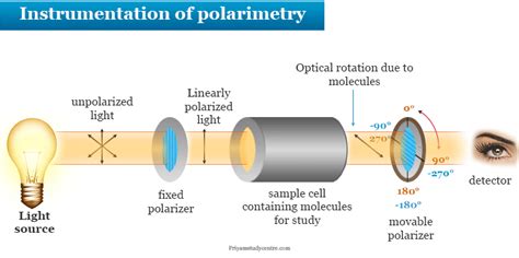 explain the working principle of polarimeter|different types of polarimeter.